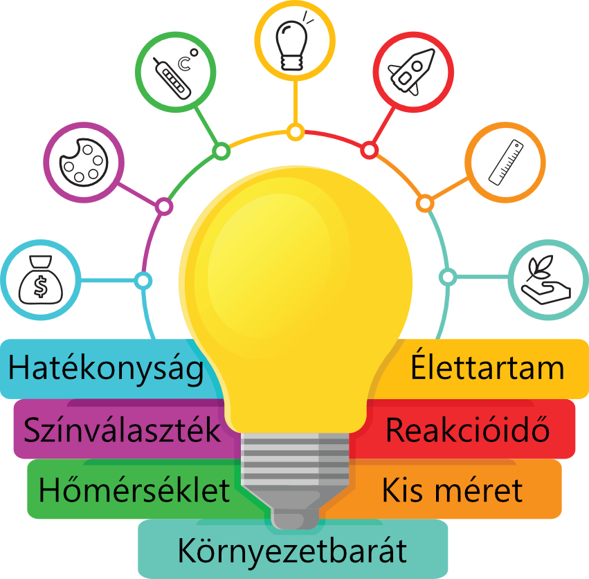 LED lámpa | LED világítás 7 fő előnye
